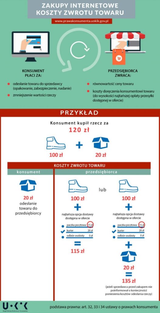 Zwrot zakupów w Internecie 