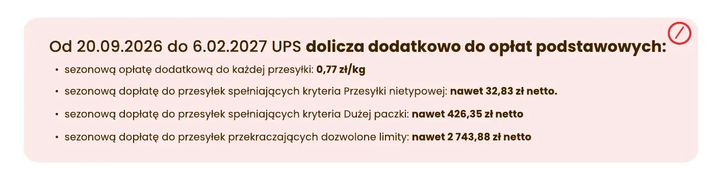 Sezonowe dopłaty UPS od 20.09.2026 do 6.02.2027: 0,77 zł/kg do każdej przesyłki, do 32,83 zł netto za przesyłkę nietypową, do 426,35 zł netto za dużą paczkę, do 2 743,88 zł netto za przekroczenie limitów